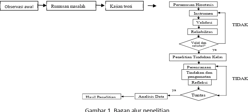 Gambar 1. Bagan alur penelitian
