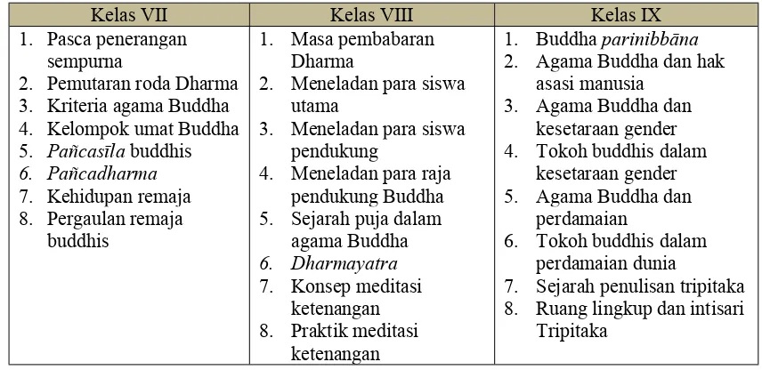 Tabel 3. Peta฀ateri Pendidikan Agama Buddha dan Budi Pekerti