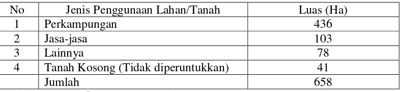 Tabel 2. Penggunaan Lahan/Tanah di Kecamatan Tanjung Karang Pusat Tahun 2012 