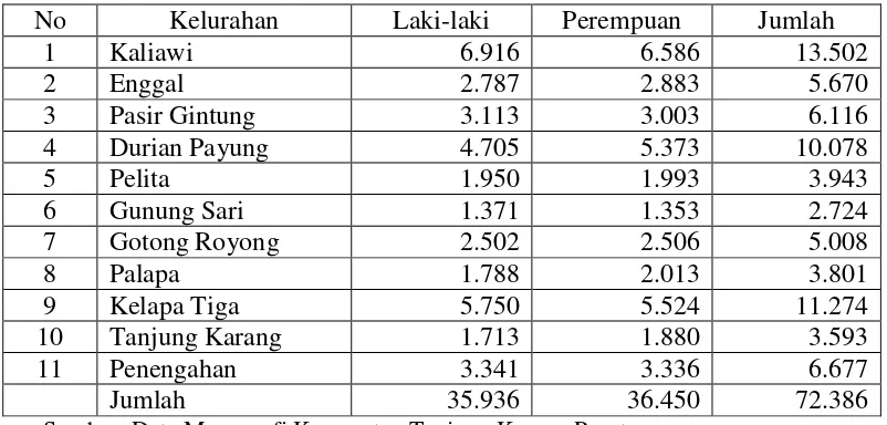 Tabel 3: Jumlah Penduduk Tiap Kelurahan Di Kecamatan Tanjung Karang Pusat menurut Jenis Kelamin Tahun 2010 