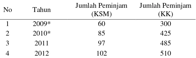 Tabel 1. Jumlah Peminjam Dana Bergulir ( PPKD) di  Kelurahan/Pekon                Adiluih Kecamatan Adiluih Kabupaten Pringsewu Tahun  (2009 –                 2012)