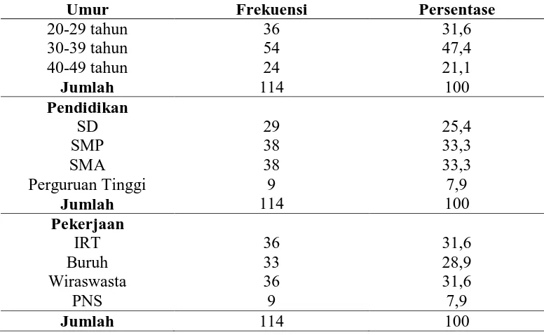 Tabel 1 Distribusi Frekuensi Responden Pengguna Kontrasepsi Hormonal Di 