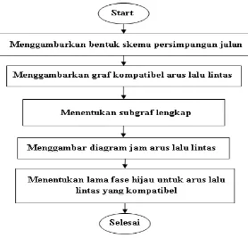 Gambar 2.14 Contoh Skema Persimpangan Jalan (3 simpang)