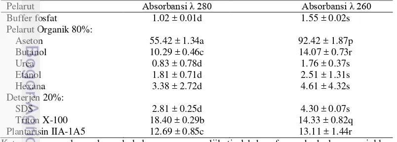 Tabel 2 Efek deterjen, pelarut organik dan plantarisin terhadap kerusakan dinding sel E