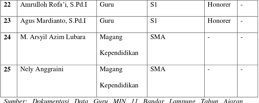 Tabel 2.2 Keadaan Siswa MIN 11 Bandar Lampung 