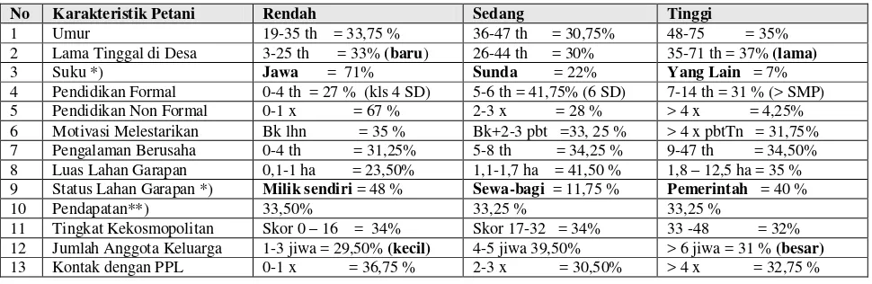 Tabel 1. Profil Petani tepi Hutan Lindung di Propinsi Lampung.  