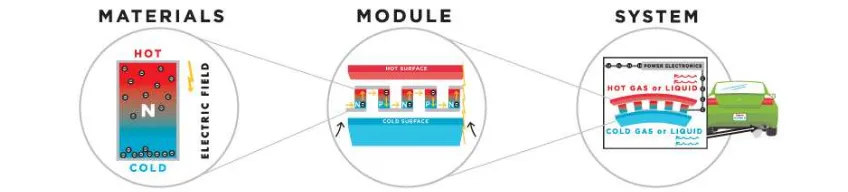 Figure 2.4: How thermoelectric generator works. 