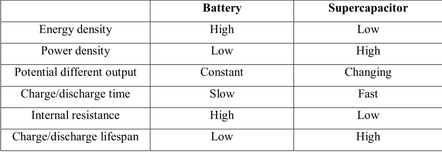 Table 2.1: Difference between battery and supercapacitor. 