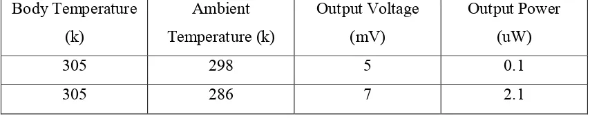 Table 2.2: Output power and output voltage for proposed TEG. 