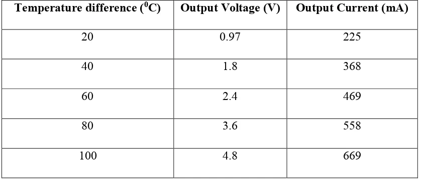 Table 3.1: Temperature difference and output voltage and current. 