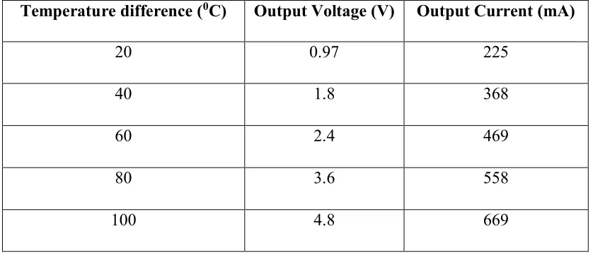 Table 3.1: Temperature difference and output voltage and current. 
