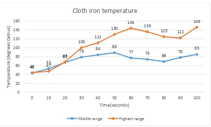 Figure 4.1: Temperature vs time graph for iron cloth. 