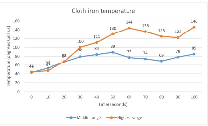 Figure 4.1: Temperature vs time graph for iron cloth. 