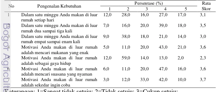 Tabel 4. Sebaran contoh berdasarkan persentase pengenalan kebutuhan 