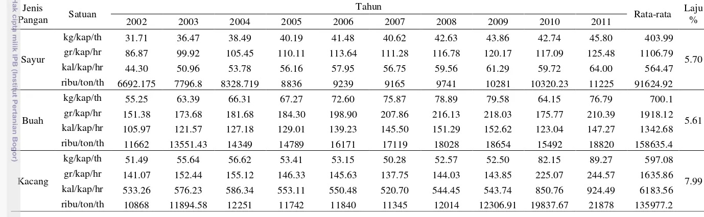 Tabel 3 Ketersediaan untuk dikonsumsi (on trend)  sayur dan buah serta kacang-kacangan di Indonesia tahun 2002-2011 
