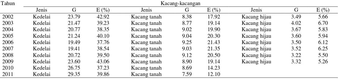 Tabel 5 Kontribusi ketersediaan energi buah terhadap total ketersediaan energi buah di Indonesia tahun 2002-2011 
