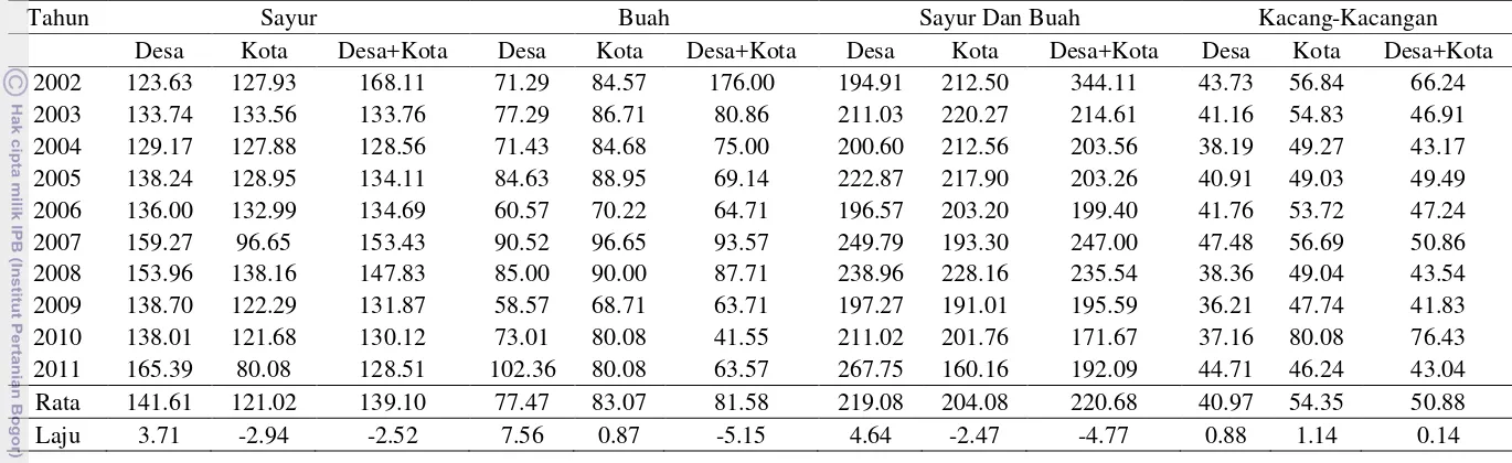 Tabel 15 Total konsumsi sayur, buah, sayur dan buah serta kacang-kacangan berdasarkan wilayah penduduk Indonesia tahun 2002-2011 