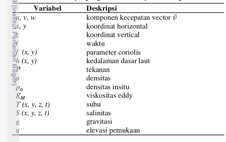 Tabel 1. Variabel yang digunakan dalam persamaan gerak di laut 