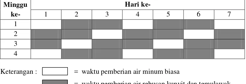 Gambar 2.  Jadwal pemberian perlakuan 