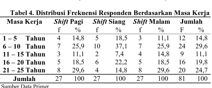 Tabel 4. Distribusi Frekuensi Responden Berdasarkan Masa Kerja Masa Kerja 