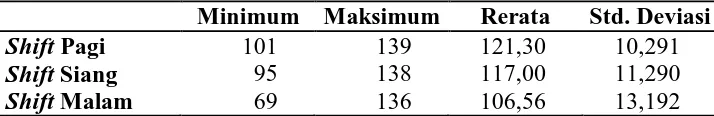 Tabel 6. Hasil Uji Deskriptif Data Penelitian  Minimum Maksimum 