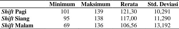 Tabel 6. Hasil Uji Deskriptif Data Penelitian  Minimum Maksimum 