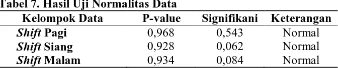 Tabel 7. Hasil Uji Normalitas Data Kelompok Data P-value 