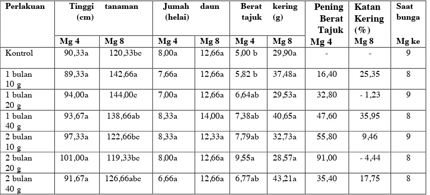 Tabel 3. Rerata tinggi tanaman, jumlah daun, berat kering tajuk dan saat berbunga minggu ke 4 dan 8 