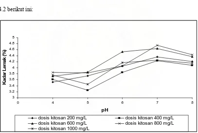 Gambar 4.2. Grafik hubungan  pengaruh variasi dosis kitosan (mg/L) dan pH koagulasi terhadap kadar lemak limbah cair industri pemindangan ikan   
