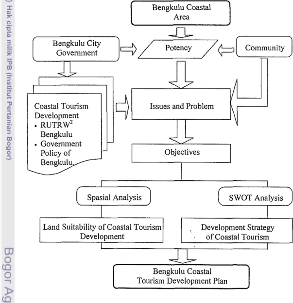 Figure 2.  Research Framework of Coastal Tourism Development on Bengkulu. 