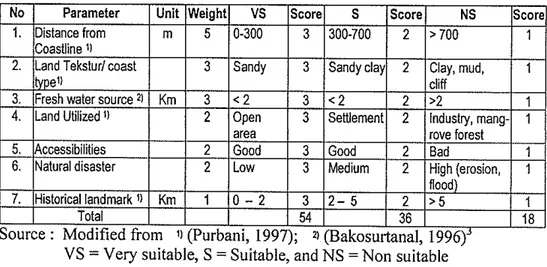 Table 1. The scoring and suitable matrix for land based activities 