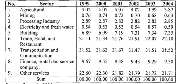 Table  6.  Distribution  of Regional  Gross Domestic Product of Bengkulu,  base  on  constant price on  1993 and  1993-2004