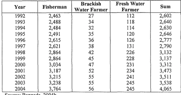 Table 10. The Fisherman and Fish Farmer condition  in  Bengkulu on 1992-2004.  Brackish  W a t e r  F a r m e r   27  34  32  35  36  38  42  45  47  52  55  55  56 Year 1992 1993 1994 1995 1996 1997 1998 1999 2000 2001 2002 2003 2004  Fresh Water F a r m 