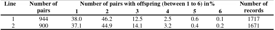 Table 1 Population structure of lines 1 and 2 (for all hens with an egg production of more than 30 eggs between an age of 