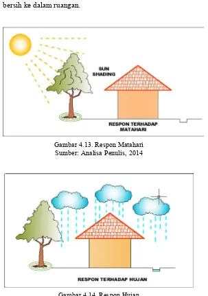 Gambar 4.14. Respon Hujan Sumber: Analisa Penulis, 2014 