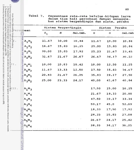 Tabel 7. Persentase rata-rata kelulus-hidupan larva 