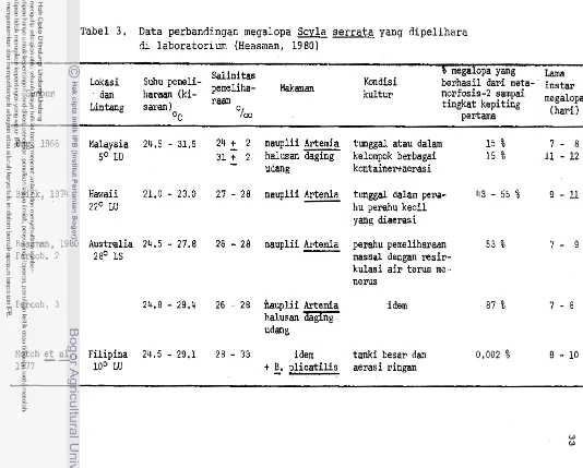 Tabel 3 .  Data perbandingan megalopa Scyla serrata yang dipelihara 