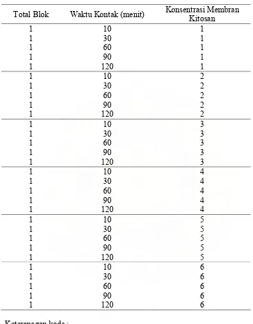 Tabel 3. Bentuk data rancangan dari Minitab 
