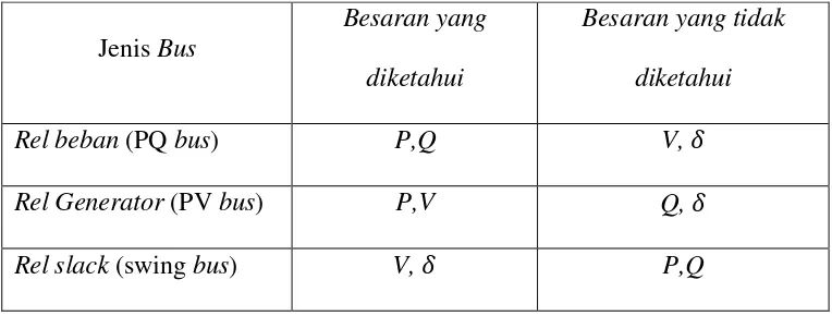 Tabel 2.1 Klasifikasi rel pada sistem tenaga 