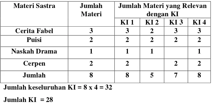 Tabel 1. Relevansi Materi Sastra dengan KI 