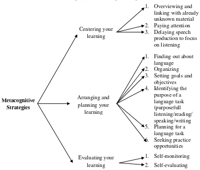 Figure : Flowchart of Metacognitive Learning Strategies (Oxford:1990) 