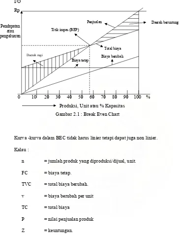 Gambar 2.1 : Break Even Chart 