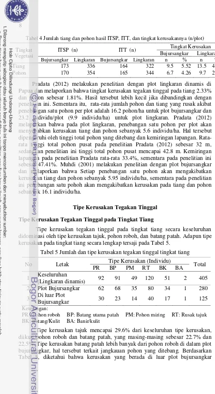 Tabel 4 Jumlah tiang dan pohon hasil ITSP, ITT, dan tingkat kerusakannya (n/plot) 