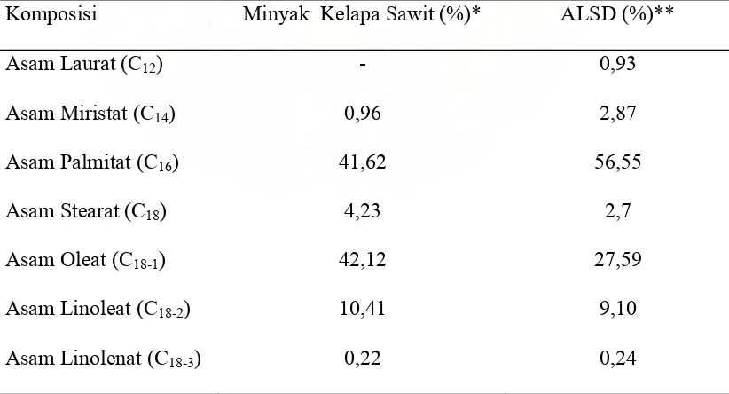 Tabel 2. Kandungan Asam Lemak Pada Minyak Kelapa Sawit dan ALSD 