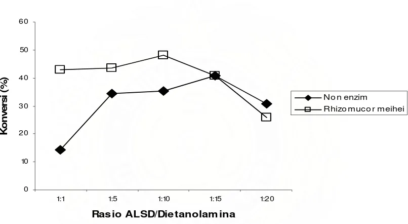 Gambar 13. Pengaruh Rasio Substrat Terhadap Perolehan Dietanolamida  