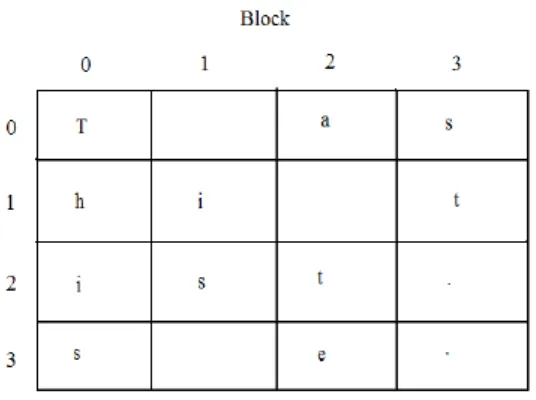 Figure 2.3 AES-128 block example 