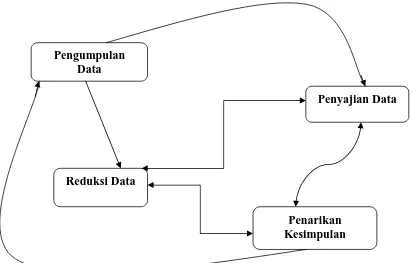 Gambar  3.1 Konponen Analisis Data Model Interaktif 