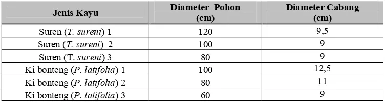 Tabel 2. Jenis kayu dengan diameter berbeda sebagai contoh uji 