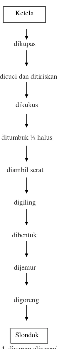 Gambar 4. diagram alir pembuatan slondok