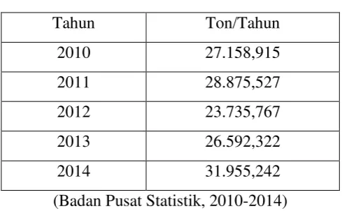Tabel 1.1 Data Impor FAE 